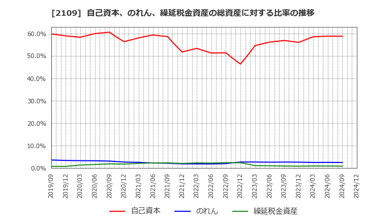 2109 ＤＭ三井製糖ホールディングス(株): 自己資本、のれん、繰延税金資産の総資産に対する比率の推移