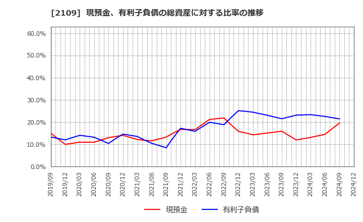 2109 ＤＭ三井製糖ホールディングス(株): 現預金、有利子負債の総資産に対する比率の推移