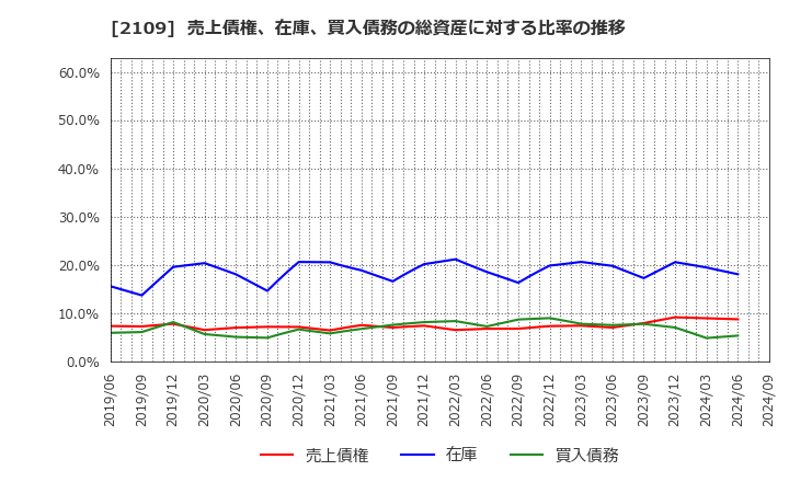 2109 ＤＭ三井製糖ホールディングス(株): 売上債権、在庫、買入債務の総資産に対する比率の推移