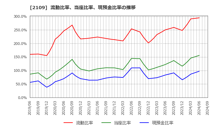 2109 ＤＭ三井製糖ホールディングス(株): 流動比率、当座比率、現預金比率の推移