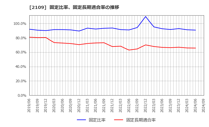 2109 ＤＭ三井製糖ホールディングス(株): 固定比率、固定長期適合率の推移