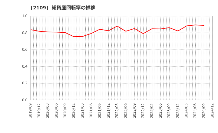 2109 ＤＭ三井製糖ホールディングス(株): 総資産回転率の推移