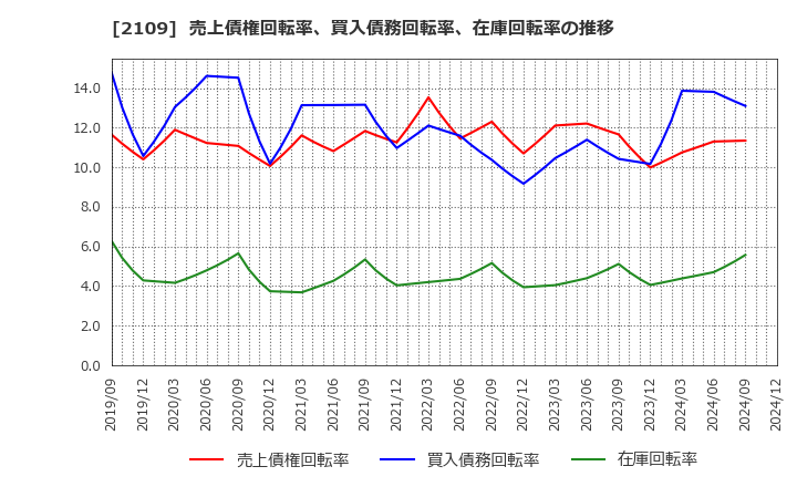 2109 ＤＭ三井製糖ホールディングス(株): 売上債権回転率、買入債務回転率、在庫回転率の推移