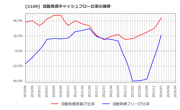 2109 ＤＭ三井製糖ホールディングス(株): 流動負債キャッシュフロー比率の推移