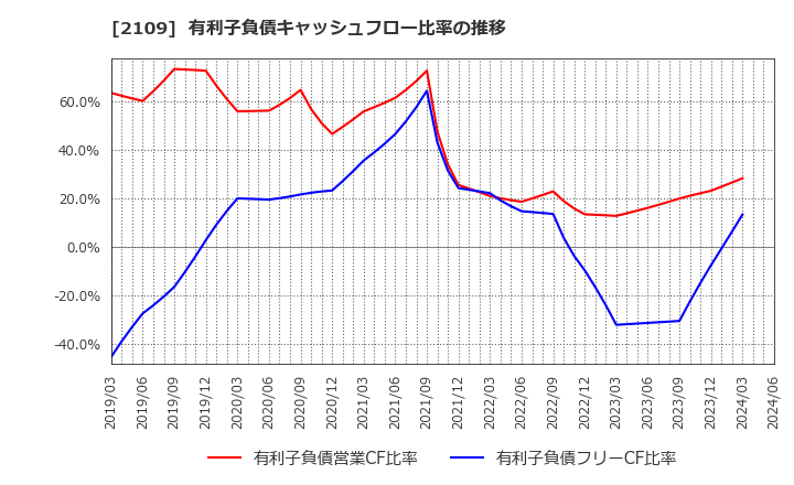 2109 ＤＭ三井製糖ホールディングス(株): 有利子負債キャッシュフロー比率の推移