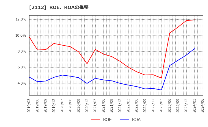 2112 塩水港精糖(株): ROE、ROAの推移