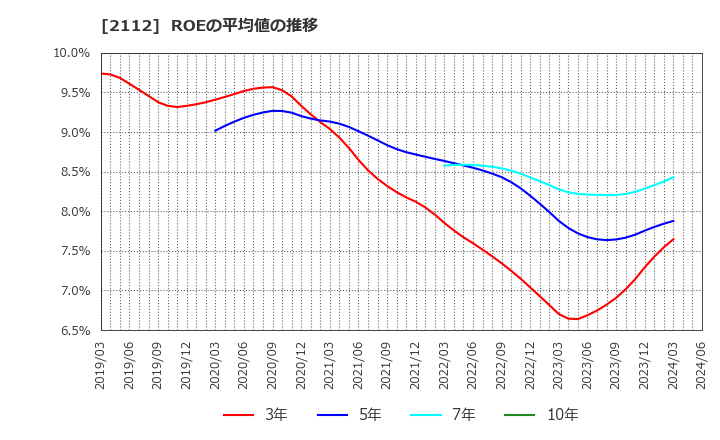 2112 塩水港精糖(株): ROEの平均値の推移