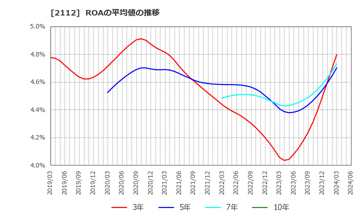 2112 塩水港精糖(株): ROAの平均値の推移
