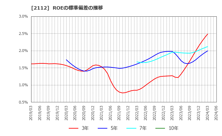 2112 塩水港精糖(株): ROEの標準偏差の推移