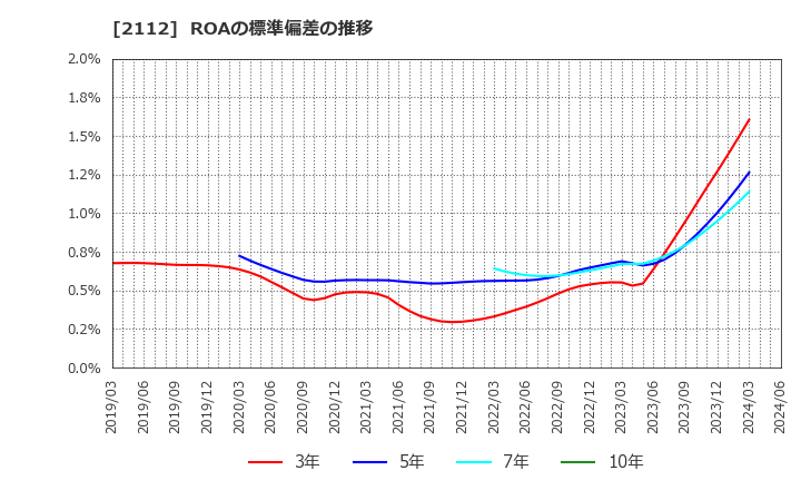 2112 塩水港精糖(株): ROAの標準偏差の推移