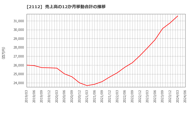 2112 塩水港精糖(株): 売上高の12か月移動合計の推移