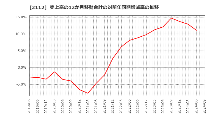 2112 塩水港精糖(株): 売上高の12か月移動合計の対前年同期増減率の推移