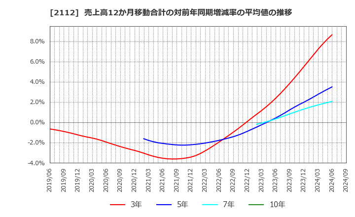 2112 塩水港精糖(株): 売上高12か月移動合計の対前年同期増減率の平均値の推移