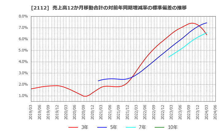 2112 塩水港精糖(株): 売上高12か月移動合計の対前年同期増減率の標準偏差の推移
