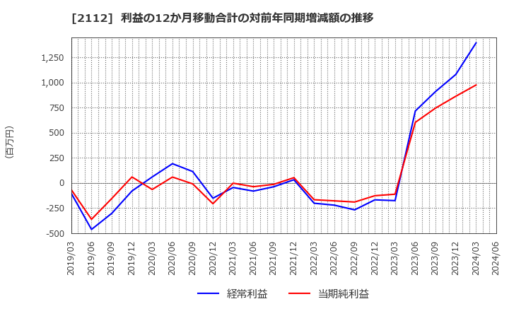 2112 塩水港精糖(株): 利益の12か月移動合計の対前年同期増減額の推移
