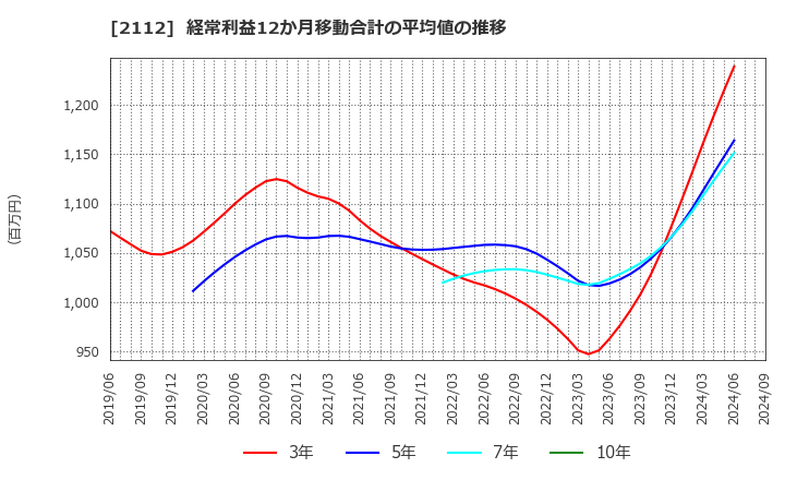 2112 塩水港精糖(株): 経常利益12か月移動合計の平均値の推移