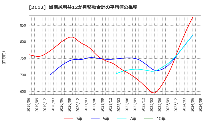 2112 塩水港精糖(株): 当期純利益12か月移動合計の平均値の推移