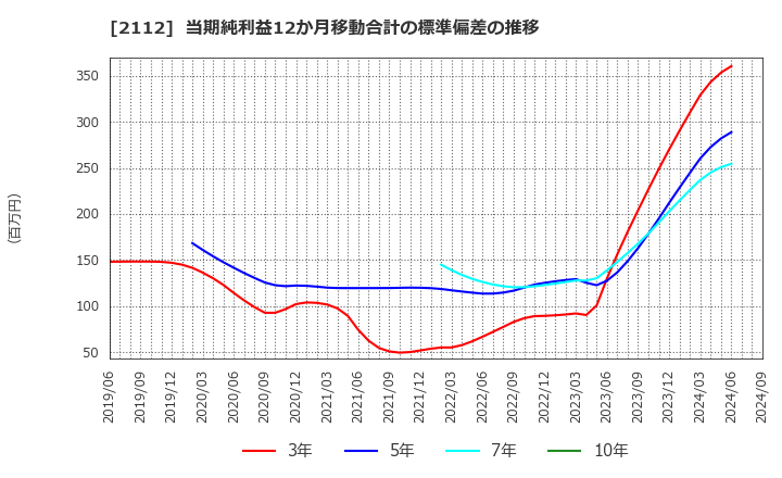 2112 塩水港精糖(株): 当期純利益12か月移動合計の標準偏差の推移