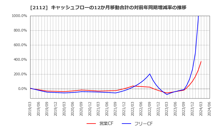 2112 塩水港精糖(株): キャッシュフローの12か月移動合計の対前年同期増減率の推移