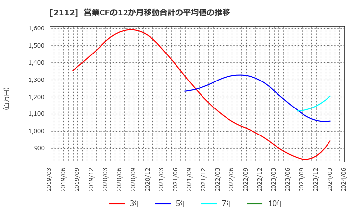 2112 塩水港精糖(株): 営業CFの12か月移動合計の平均値の推移