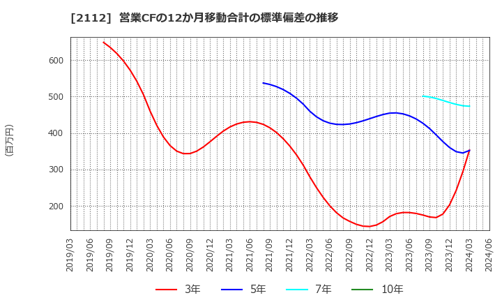 2112 塩水港精糖(株): 営業CFの12か月移動合計の標準偏差の推移