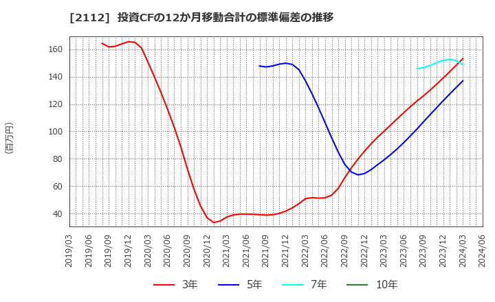 2112 塩水港精糖(株): 投資CFの12か月移動合計の標準偏差の推移