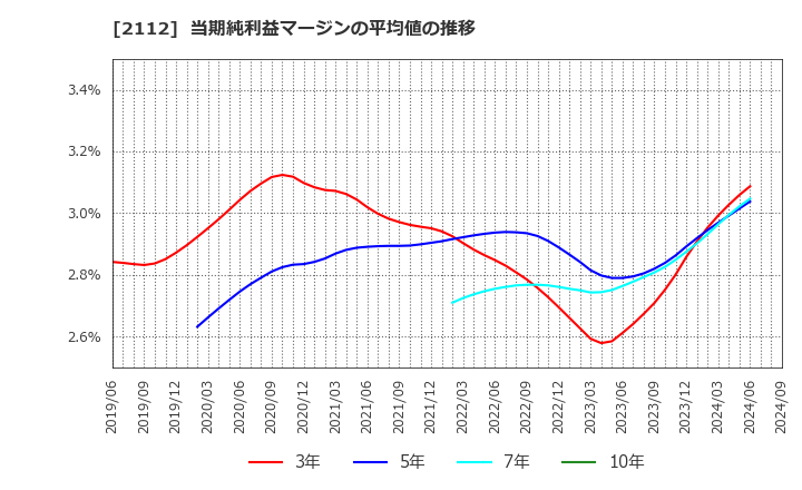 2112 塩水港精糖(株): 当期純利益マージンの平均値の推移