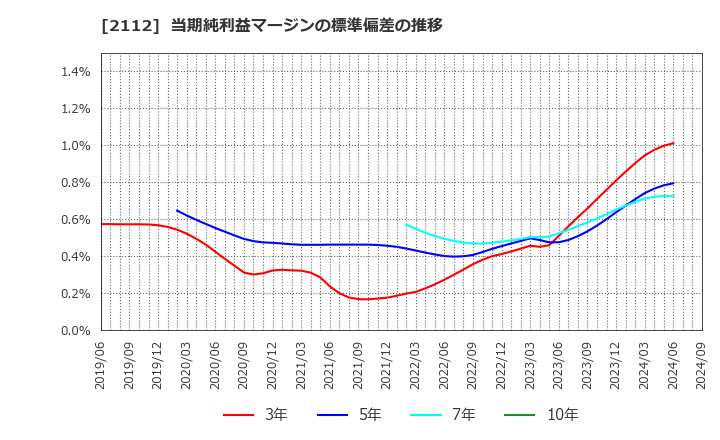 2112 塩水港精糖(株): 当期純利益マージンの標準偏差の推移