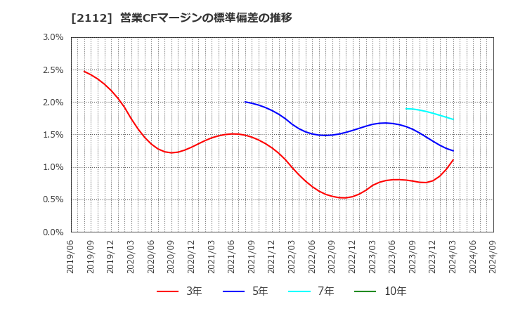 2112 塩水港精糖(株): 営業CFマージンの標準偏差の推移