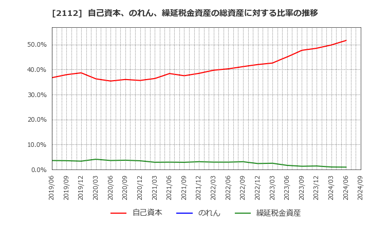 2112 塩水港精糖(株): 自己資本、のれん、繰延税金資産の総資産に対する比率の推移