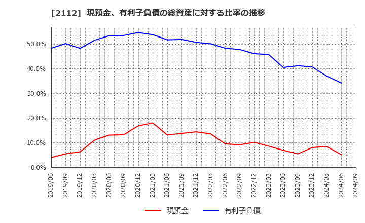 2112 塩水港精糖(株): 現預金、有利子負債の総資産に対する比率の推移