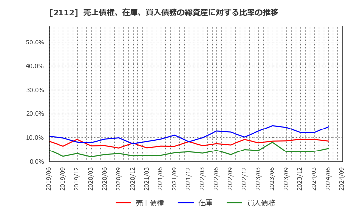 2112 塩水港精糖(株): 売上債権、在庫、買入債務の総資産に対する比率の推移