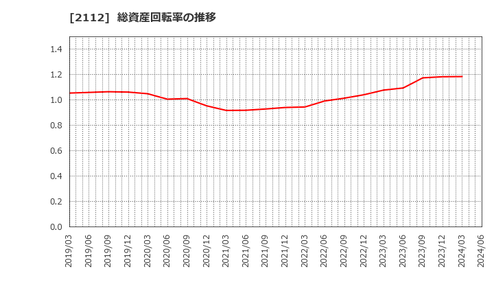 2112 塩水港精糖(株): 総資産回転率の推移