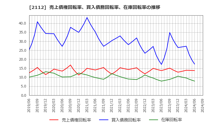 2112 塩水港精糖(株): 売上債権回転率、買入債務回転率、在庫回転率の推移