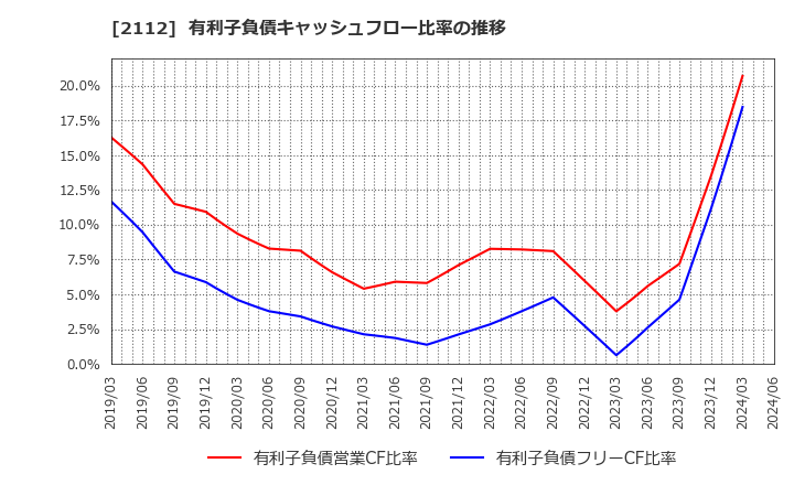 2112 塩水港精糖(株): 有利子負債キャッシュフロー比率の推移