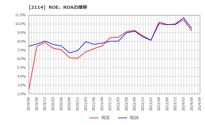 2114 フジ日本(株): ROE、ROAの推移