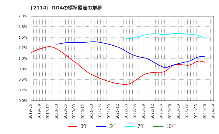 2114 フジ日本(株): ROAの標準偏差の推移