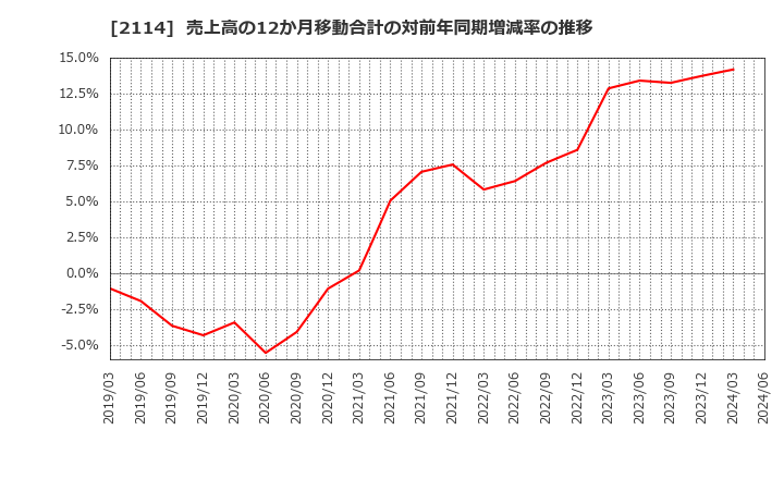 2114 フジ日本精糖(株): 売上高の12か月移動合計の対前年同期増減率の推移