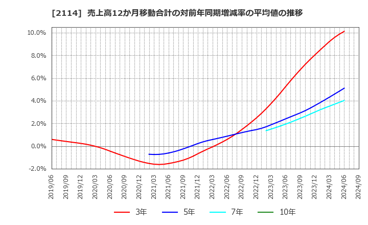 2114 フジ日本精糖(株): 売上高12か月移動合計の対前年同期増減率の平均値の推移