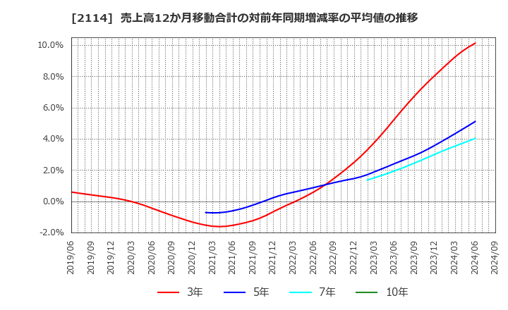 2114 フジ日本(株): 売上高12か月移動合計の対前年同期増減率の平均値の推移