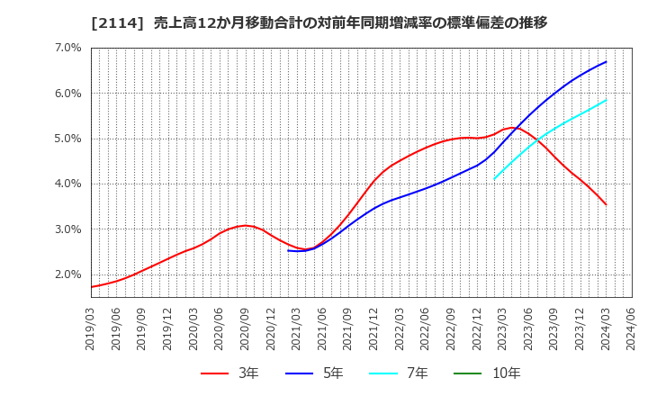 2114 フジ日本精糖(株): 売上高12か月移動合計の対前年同期増減率の標準偏差の推移