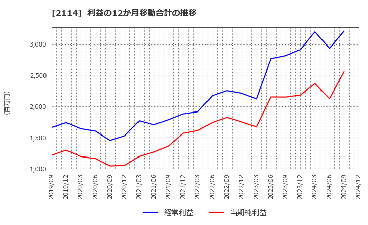 2114 フジ日本(株): 利益の12か月移動合計の推移