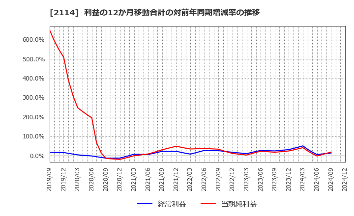 2114 フジ日本(株): 利益の12か月移動合計の対前年同期増減率の推移