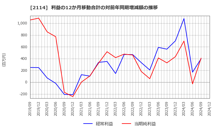 2114 フジ日本(株): 利益の12か月移動合計の対前年同期増減額の推移