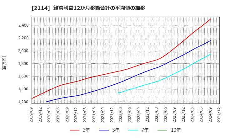 2114 フジ日本(株): 経常利益12か月移動合計の平均値の推移