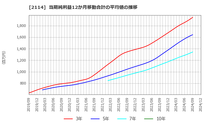 2114 フジ日本(株): 当期純利益12か月移動合計の平均値の推移