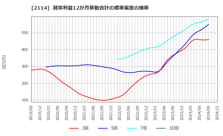 2114 フジ日本(株): 経常利益12か月移動合計の標準偏差の推移