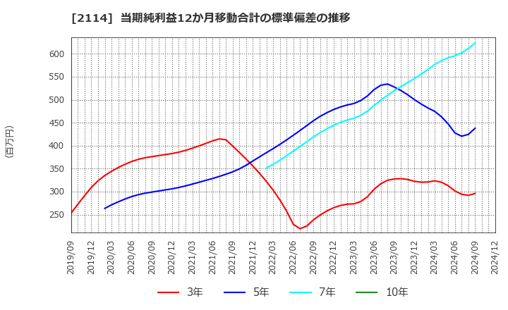 2114 フジ日本(株): 当期純利益12か月移動合計の標準偏差の推移