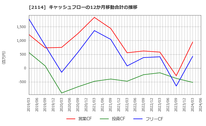 2114 フジ日本精糖(株): キャッシュフローの12か月移動合計の推移