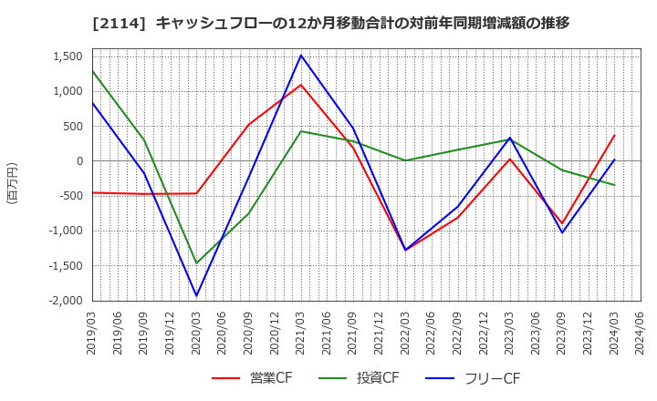 2114 フジ日本精糖(株): キャッシュフローの12か月移動合計の対前年同期増減額の推移